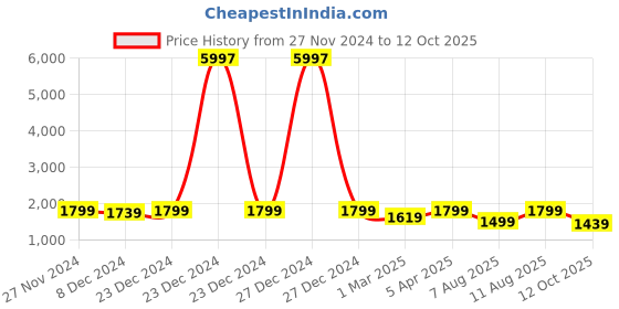 myntra.com RAJGRANTH Ethnic Motifs Zari Pure Silk Kanjeevaram Saree rajgranth Price History Graph from 27 Nov 2024 to 12 Oct 2025