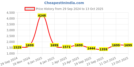 myntra.com RAJGRANTH Floral Embroidered Anarkali Kurta & Trousers With Dupatta rajgranth Price History Graph from 29 Sep 2024 to 11 Oct 2025