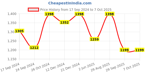 myntra.com RAJGRANTH Floral Embroidered Kurta Straight With Trousers & With Dupatta rajgranth Price History Graph from 17 Sep 2024 to 5 Oct 2025