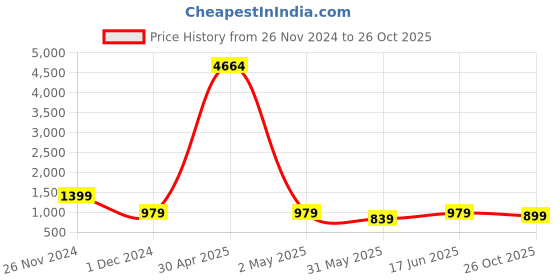 myntra.com RAJGRANTH Floral Embroidered Pure Georgette Half and Half Saree rajgranth Price History Graph from 26 Nov 2024 to 26 Oct 2025