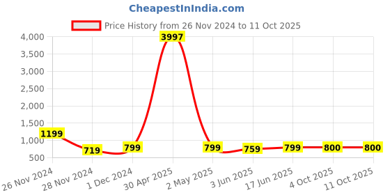 myntra.com RAJGRANTH Floral Embroidered Pure Georgette Saree rajgranth Price History Graph from 26 Nov 2024 to 10 Oct 2025