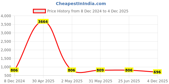myntra.com RAJGRANTH Floral Embroidered Pure Georgette Saree With Blouse Piece rajgranth Price History Graph from 8 Dec 2024 to 4 Dec 2025