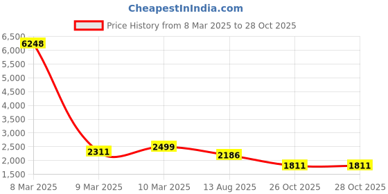 myntra.com RAJGRANTH Floral Embroidered Pure Georgette Straight Kurta with Palazzos & Dupatta rajgranth Price History Graph from 8 Mar 2025 to 28 Oct 2025