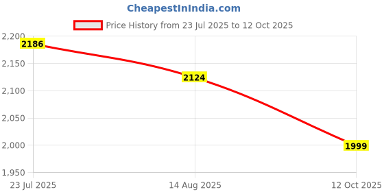myntra.com RAJGRANTH Floral Embroidered Pure Georgette Straight Kurta with Palazzos & Dupatta rajgranth Price History Graph from 23 Jul 2025 to 12 Oct 2025