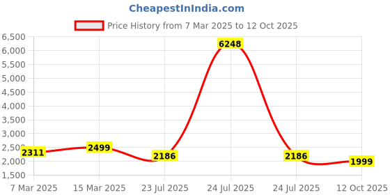 myntra.com RAJGRANTH Floral Embroidered Regular Pure Georgette Straight Kurta with Palazzos & Dupatta rajgranth Price History Graph from 7 Mar 2025 to 12 Oct 2025