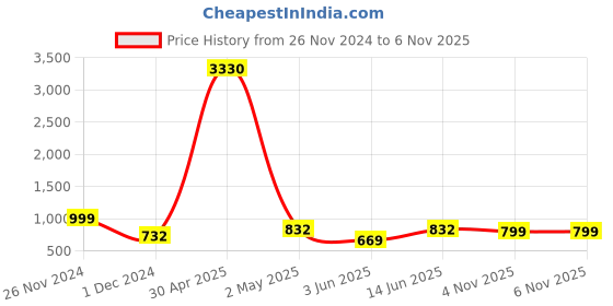 myntra.com RAJGRANTH Floral Embroidered Saree rajgranth Price History Graph from 26 Nov 2024 to 6 Nov 2025