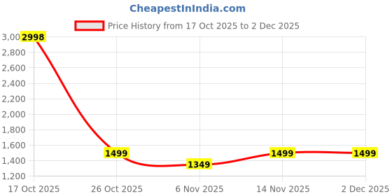 myntra.com RAJGRANTH Floral Embroidered Saree rajgranth Price History Graph from 17 Oct 2025 to 2 Dec 2025