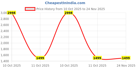 myntra.com RAJGRANTH Floral Embroidered Saree with Woven Design Zari Border rajgranth Price History Graph from 10 Oct 2025 to 24 Nov 2025