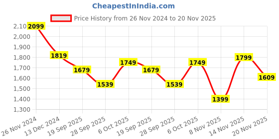 myntra.com RAJGRANTH Floral Printed Regular Pure Cotton Kurta With Sharara rajgranth Price History Graph from 26 Nov 2024 to 20 Nov 2025