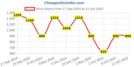myntra.com RAJGRANTH Floral Printed Shirt With Trousers Co-Ords rajgranth Price History Graph from 17 Sep 2024 to 11 Oct 2025