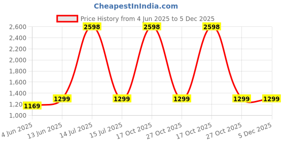 myntra.com RAJGRANTH Floral Printed Zari Pure Silk Saree rajgranth Price History Graph from 4 Jun 2025 to 5 Dec 2025