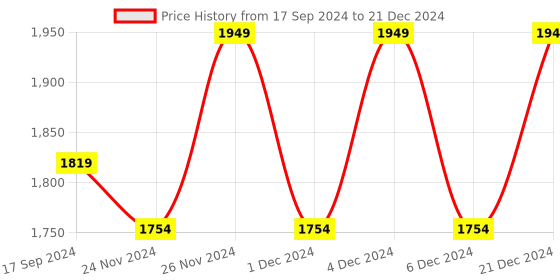 myntra.com RAJGRANTH Floral Regular Chanderi Cotton Kurta with Trousers & Dupatta rajgranth Price History Graph from 17 Sep 2024 to 21 Dec 2024