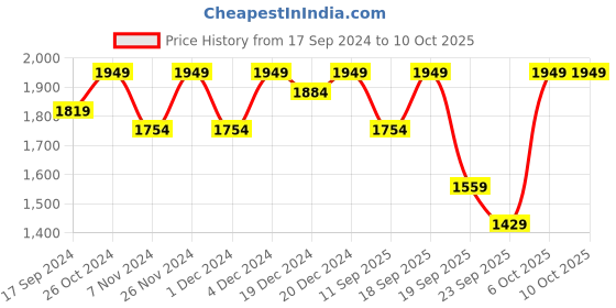 myntra.com RAJGRANTH Floral Woven Design Jacquard Chanderi Cotton Straight Kurta & Trouser & Dupatta rajgranth Price History Graph from 17 Sep 2024 to 10 Oct 2025