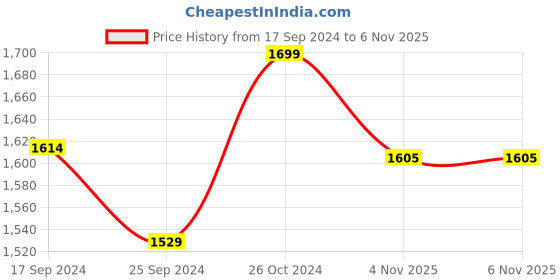 myntra.com RAJGRANTH Floral Yoke Design Empire Anarkali Kurta & Harem Pants With Dupatta rajgranth Price History Graph from 17 Sep 2024 to 4 Nov 2025