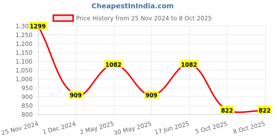 myntra.com RAJGRANTH Gotta Patti Pure Chiffon Saree rajgranth Price History Graph from 25 Nov 2024 to 7 Oct 2025