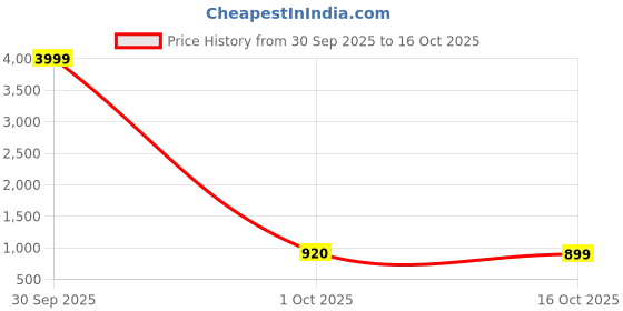 myntra.com RAJGRANTH Green & Red Floral Sequinned Silk Cotton Heavy Work Saree rajgranth Price History Graph from 30 Sep 2025 to 16 Oct 2025