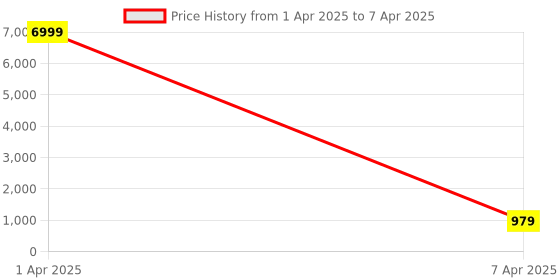 myntra.com RAJGRANTH Green & White Sequined Detailed Printed Basic Jumpsuit rajgranth Price History Graph from 1 Apr 2025 to 7 Apr 2025