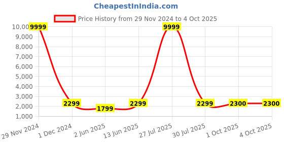 myntra.com RAJGRANTH Green Embellished Semi-Stitched Lehenga & Unstitched Blouse With Dupatta rajgranth Price History Graph from 29 Nov 2024 to 4 Oct 2025