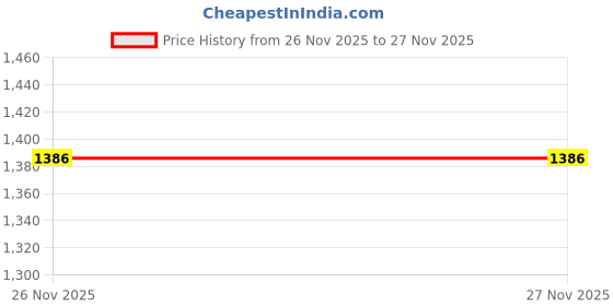 myntra.com RAJGRANTH Green Floral Embroidered Saree rajgranth Price History Graph from 26 Nov 2025 to 27 Nov 2025