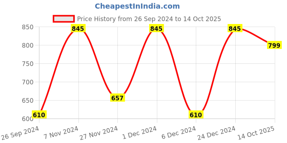myntra.com RAJGRANTH Green Striped Sequinned Silk Blend Banarasi Saree rajgranth Price History Graph from 26 Sep 2024 to 14 Oct 2025
