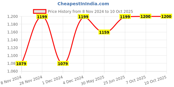 myntra.com RAJGRANTH Kutchi Embroidery Pure Georgette Half and Half Bandhani Saree rajgranth Price History Graph from 8 Nov 2024 to 10 Oct 2025