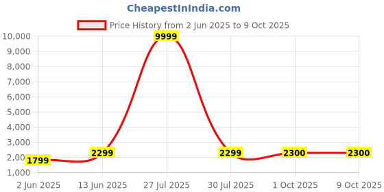 myntra.com RAJGRANTH Maroon Embellished Semi-Stitched Lehenga & Unstitched Blouse With Dupatta rajgranth Price History Graph from 2 Jun 2025 to 9 Oct 2025