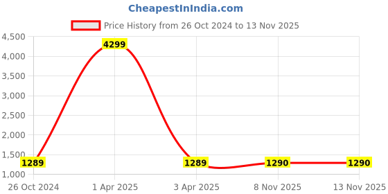 myntra.com RAJGRANTH Mustard Yellow & Red Floral Embroidered Silk Cotton Designer Saree rajgranth Price History Graph from 26 Oct 2024 to 12 Nov 2025