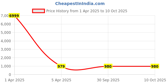 myntra.com RAJGRANTH Navy Blue & Olive Sequined Detailed Printed Basic Jumpsuit rajgranth Price History Graph from 1 Apr 2025 to 10 Oct 2025