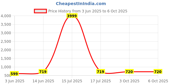 myntra.com RAJGRANTH Navy Blue Printed Tunic rajgranth Price History Graph from 3 Jun 2025 to 5 Oct 2025