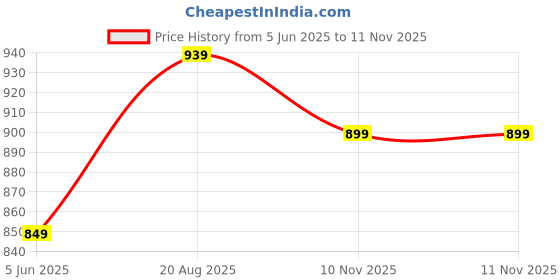 myntra.com RAJGRANTH Orange & Brown Ethnic Motifs Zari Linen Blend Banarasi Saree rajgranth Price History Graph from 5 Jun 2025 to 10 Nov 2025