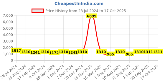 myntra.com RAJGRANTH Peach-Coloured & Golden Floral Silk Cotton Saree rajgranth Price History Graph from 28 Jul 2024 to 16 Oct 2025