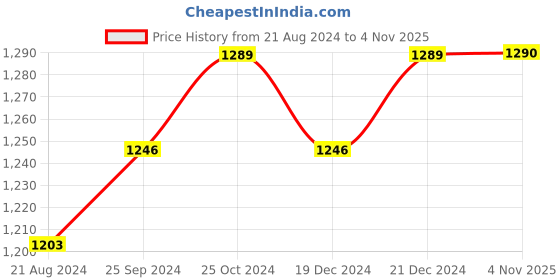 myntra.com RAJGRANTH Pink & Gold-Toned Floral Embroidered Designer Saree rajgranth Price History Graph from 21 Aug 2024 to 4 Nov 2025