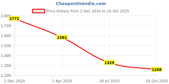 myntra.com RAJGRANTH Pink & Silver Yoke Design Sequinned Kurta With Trousers & Dupatta rajgranth Price History Graph from 2 Dec 2024 to 16 Oct 2025