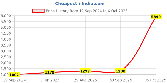 myntra.com RAJGRANTH Pink & White Ethnic Motifs Embroidered Half and Half Bandhani Saree rajgranth Price History Graph from 19 Sep 2024 to 6 Oct 2025