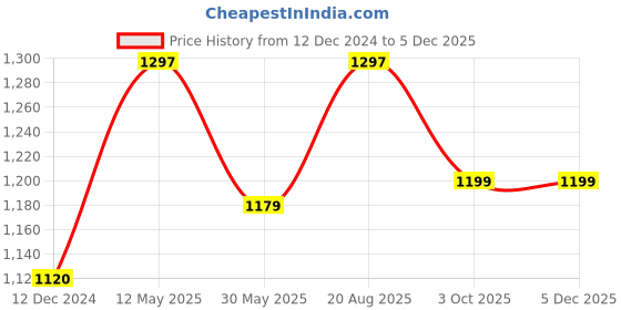 myntra.com RAJGRANTH Pink Heavy Border Ribbon Stone Work Saree rajgranth Price History Graph from 12 Dec 2024 to 3 Dec 2025
