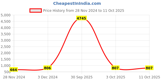 myntra.com RAJGRANTH Print Bell Sleeve Cotton A-Line Dress rajgranth Price History Graph from 28 Nov 2024 to 10 Oct 2025