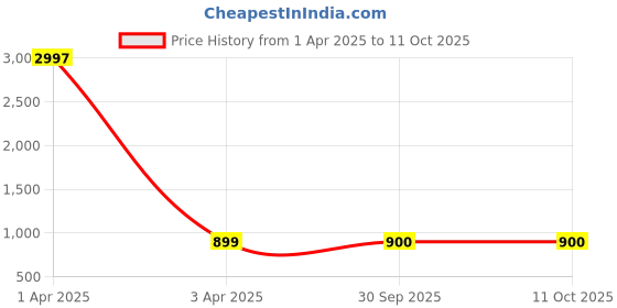 myntra.com RAJGRANTH Printed Tie-up Neck Tunic rajgranth Price History Graph from 1 Apr 2025 to 10 Oct 2025