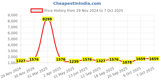 myntra.com RAJGRANTH Red & Black Printed Semi-Stitched Lehenga & Unstitched rajgranth Price History Graph from 29 Nov 2024 to 7 Oct 2025