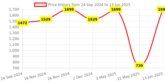 myntra.com RAJGRANTH Red & Gold Ethnic Motifs Yoke Design Sequinned Kurta With Trousers & Dupatta rajgranth Price History Graph from 24 Sep 2024 to 13 Jun 2025