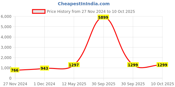 myntra.com RAJGRANTH Red & White Ethnic Motifs Embroidered Half and Half Bandhani Saree rajgranth Price History Graph from 27 Nov 2024 to 9 Oct 2025