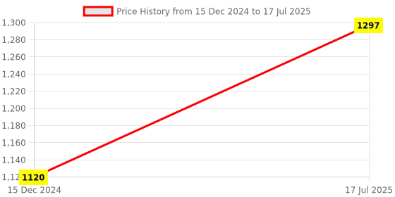 myntra.com RAJGRANTH Red Poly Georgette Saree rajgranth Price History Graph from 15 Dec 2024 to 17 Jul 2025