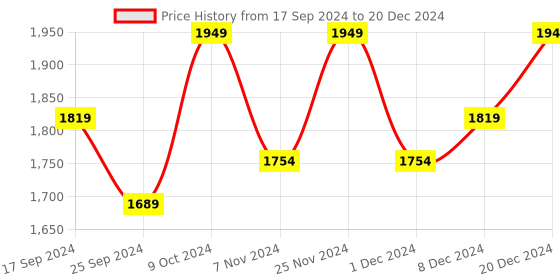 myntra.com RAJGRANTH Regular Chanderi Cotton Kurta with Trousers & With Dupatta rajgranth Price History Graph from 17 Sep 2024 to 20 Dec 2024