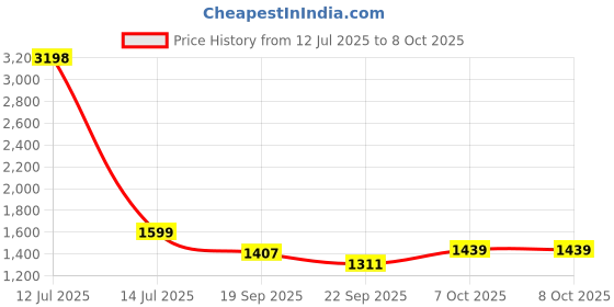 myntra.com RAJGRANTH Self Design Mandarin Collar Pure Silk Kurta With Trousers rajgranth Price History Graph from 12 Jul 2025 to 8 Oct 2025