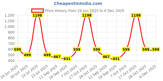 myntra.com RAJGRANTH Silk Cotton Banarasi Saree rajgranth Price History Graph from 24 Jun 2025 to 5 Dec 2025