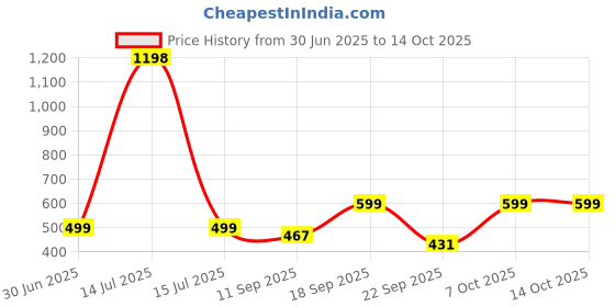 myntra.com RAJGRANTH Solid Banarasi Saree rajgranth Price History Graph from 30 Jun 2025 to 14 Oct 2025