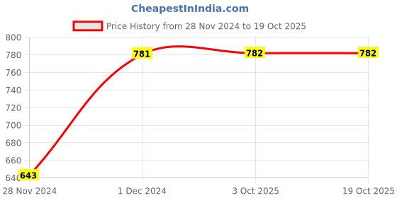 myntra.com RAJGRANTH Solid Bell Sleeve A-Line Dress rajgranth Price History Graph from 28 Nov 2024 to 17 Oct 2025