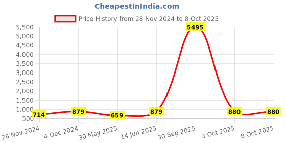 myntra.com RAJGRANTH Striped A-Line Dress rajgranth Price History Graph from 28 Nov 2024 to 7 Oct 2025
