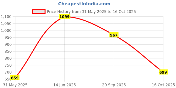 myntra.com RAJGRANTH Striped Pure Silk Saree rajgranth Price History Graph from 31 May 2025 to 16 Oct 2025