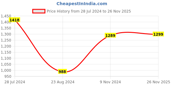 myntra.com RAJGRANTH Turquoise Blue & Gold-Toned Floral Embroidered Assam Silk Cotton Designer Saree rajgranth Price History Graph from 28 Jul 2024 to 26 Nov 2025