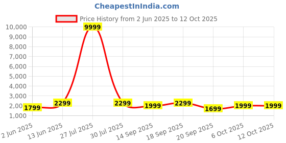 myntra.com RAJGRANTH Turquoise Blue Embroidered Semi-Stitched Lehenga & Unstitched Blouse With Dupatta rajgranth Price History Graph from 2 Jun 2025 to 12 Oct 2025